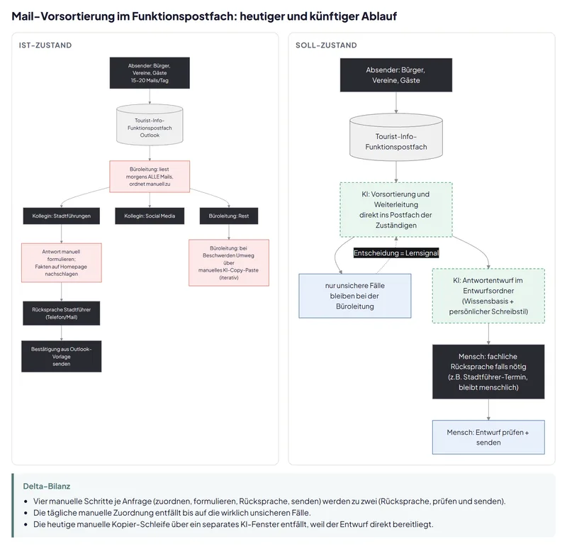 Ablaufdiagramm vorher und nachher: Heute sortiert die Büroleitung jeden Morgen alle Mails von Hand, künftig verteilt die KI sie und legt Antwortentwürfe an, geprüft und gesendet wird weiter vom Menschen