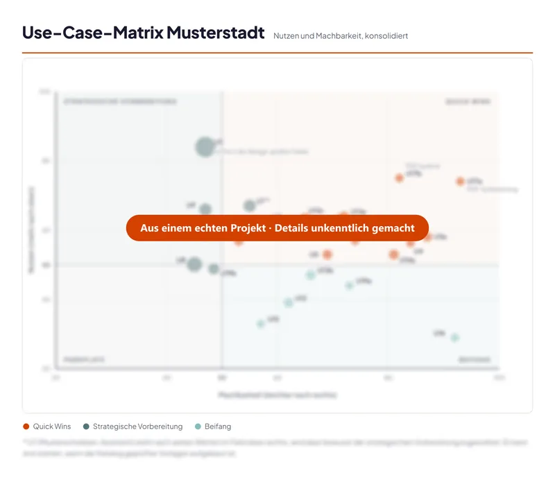 Use-Case-Matrix aus einem echten KI-Fahrplan: Anwendungsfälle nach Nutzen und Machbarkeit in vier Feldern, Details unkenntlich gemacht